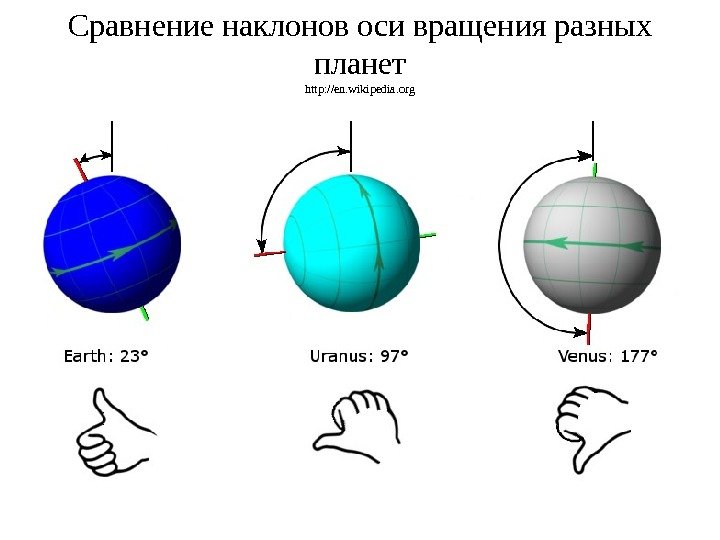 Сравнение наклонов оси вращения разных планет http: //en. wikipedia. org 