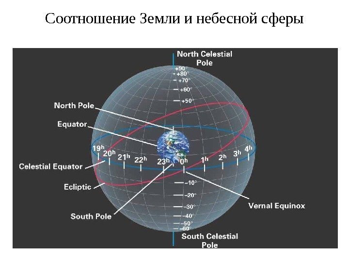 Соотношение Земли и небесной сферы 