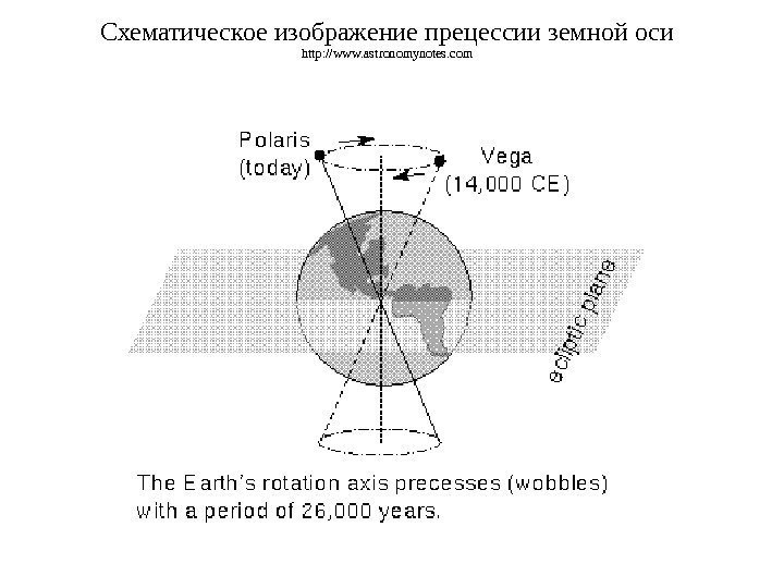 Схематическое изображение прецессии земной оси http: //www. astronomynotes. com 