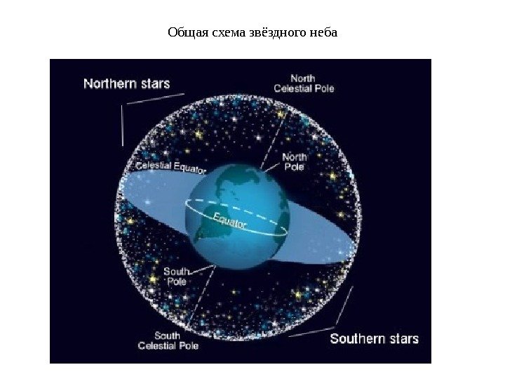 Общая схема звёздного неба 