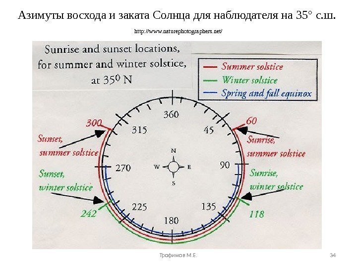 Азимуты восхода и заката Солнца для наблюдателя на 35° с. ш.  http: //www.