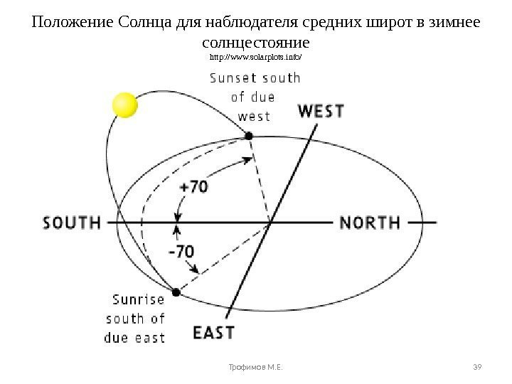 Положение Солнца для наблюдателя средних широт в зимнее солнцестояние http: //www. solarplots. info/ 