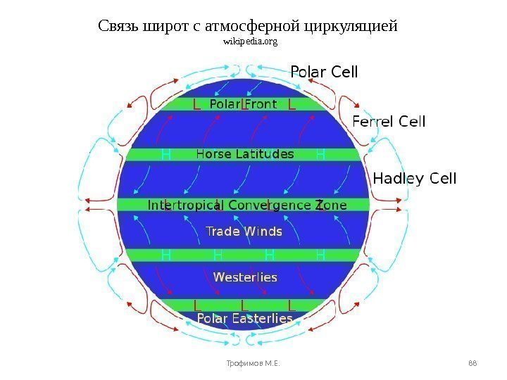 Связь широт с атмосферной циркуляцией wikipedia. org Трофимов М. Е. 88 