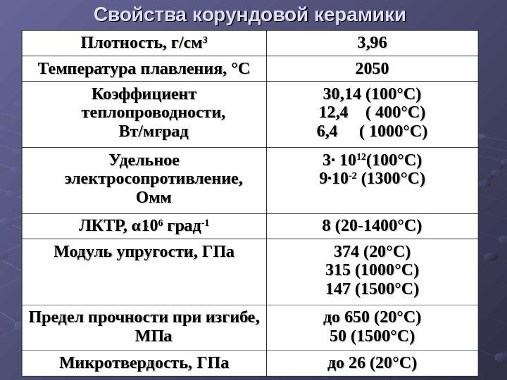   Свойства корундовой керамики Плотность, г/см 33 3, 96 Температура плавления, °С 2050