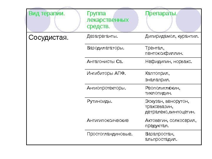   Вид терапии. Группа лекарственных средств. Препараты. Сосудистая. Дезагреганты. Дипиридамол, курантил. Вазодилататоры. Трентал,