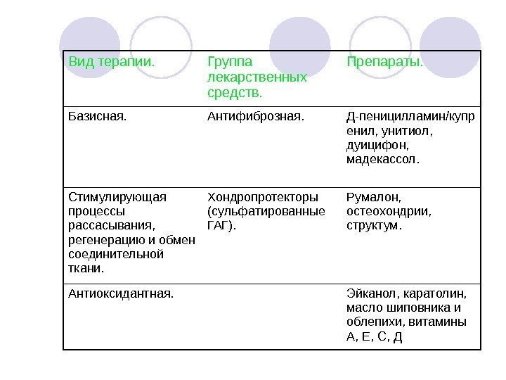   Вид терапии. Группа лекарственных средств. Препараты. Базисная. Антифиброзная. Д-пеницилламин/купр енил, унитиол, 