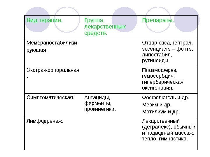   Вид терапии. Группа лекарственных средств. Препараты. Мембраностабилизи- рующая. Отвар овса, гептрал, 