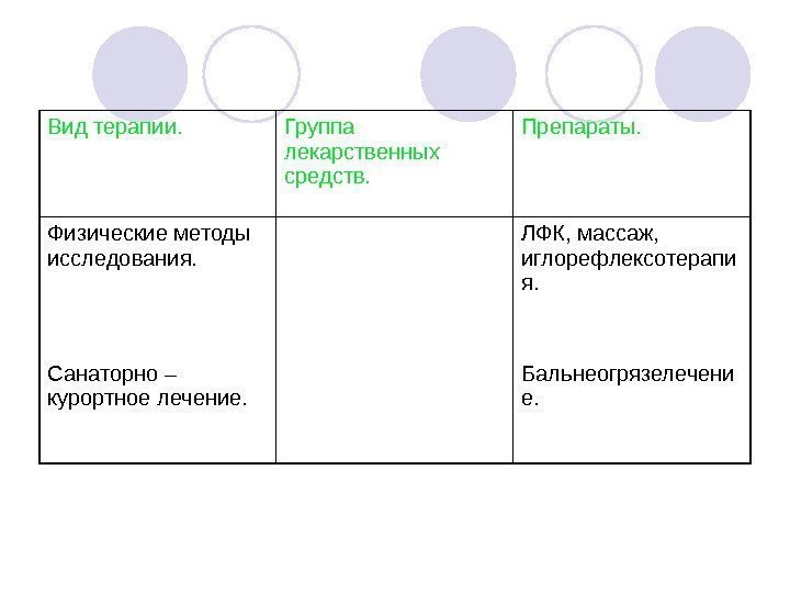   Вид терапии. Группа лекарственных средств. Препараты. Физические методы исследования. ЛФК, массаж, 