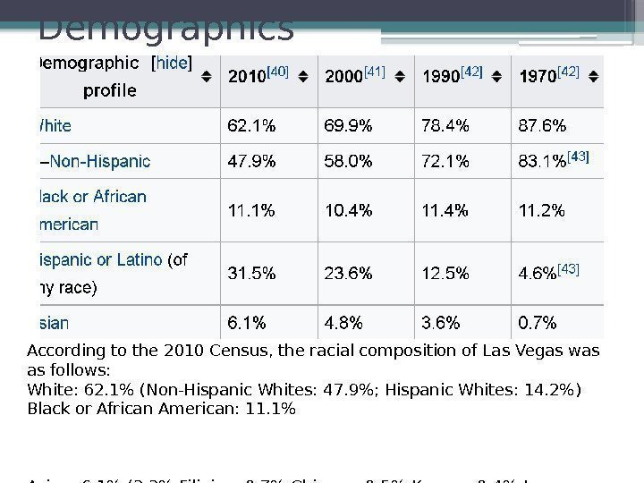 Demographics According to the 2010 Census, the racial composition of Las Vegas was as