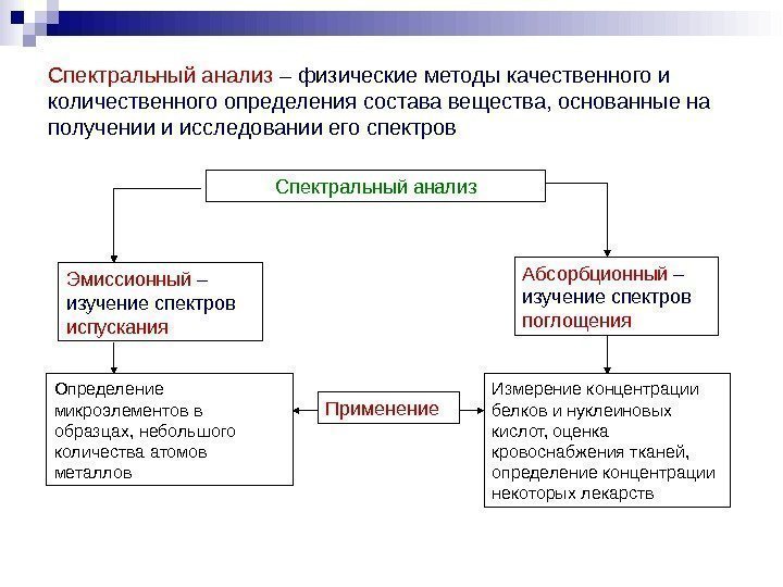 Спектральный анализ – физические методы качественного и количественного определения состава вещества, основанные на получении