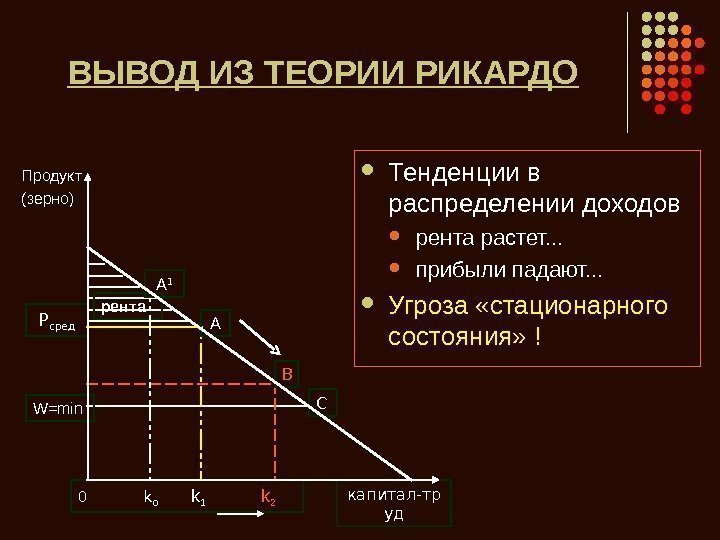   ВЫВОД ИЗ ТЕОРИИ РИКАРДО Продукт (зерно) Тенденции в распределении доходов рента растет.