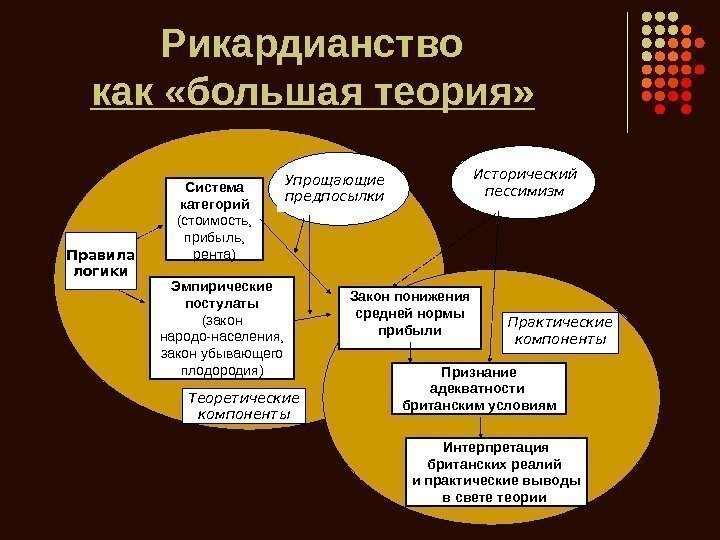   Рикардианство как «большая теория»  Правила логики Система категорий (стоимость,  прибыль,