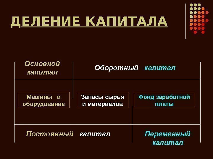   Д ЕЛЕНИЕ КАПИТАЛА Машины  и оборудование Запасы сырья и материалов Фонд