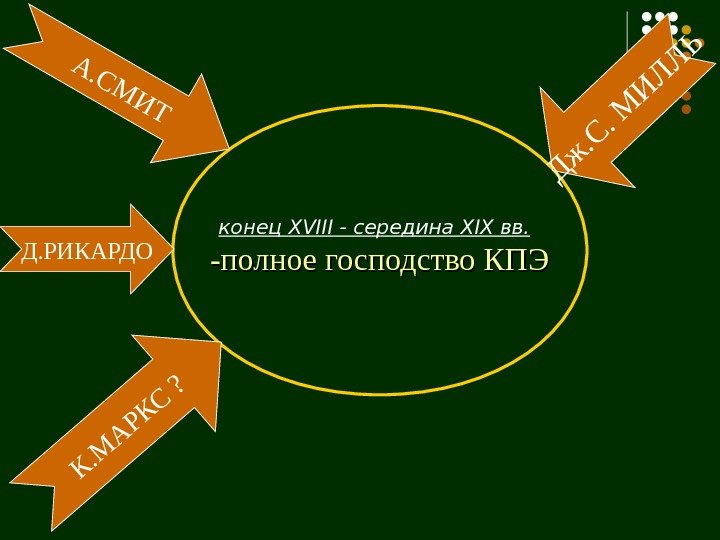 конец XVIII - середина XIX вв. -полное господство КПЭА. СМ И ТД. РИКАРДО К.