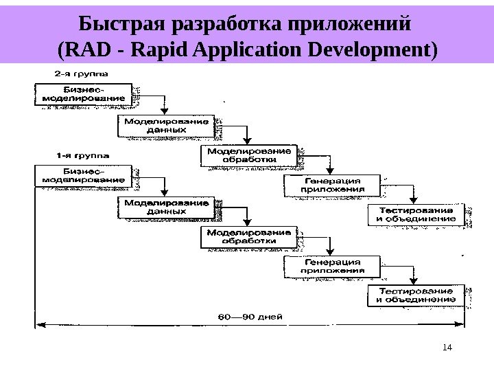 14 Быстрая разработка приложений ( RAD - Rapid Application Development ) 
