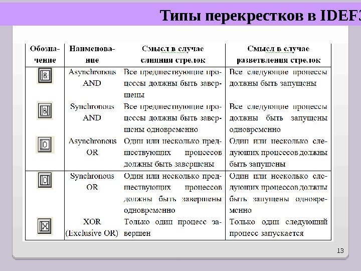 Процесса должны быть. Типы перекрестков idef3. Типы соединений idef3. Типы перекрестков в нотации idef3. Idef3 виды стрелок.