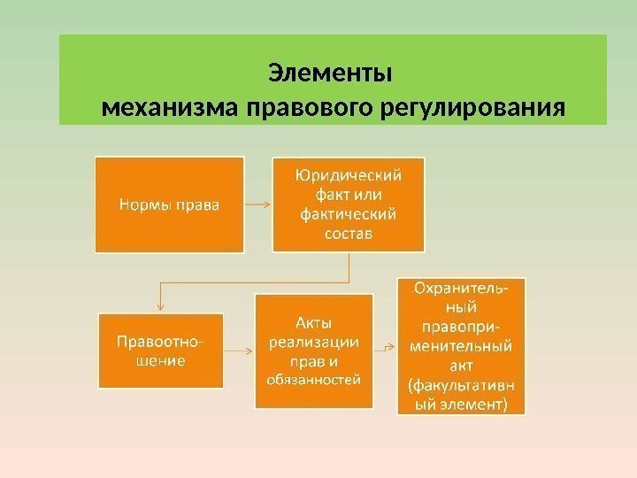 Элементы механизма правового регулирования 