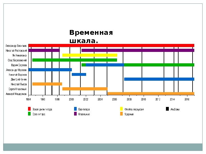 Как нарисовать временную шкалу