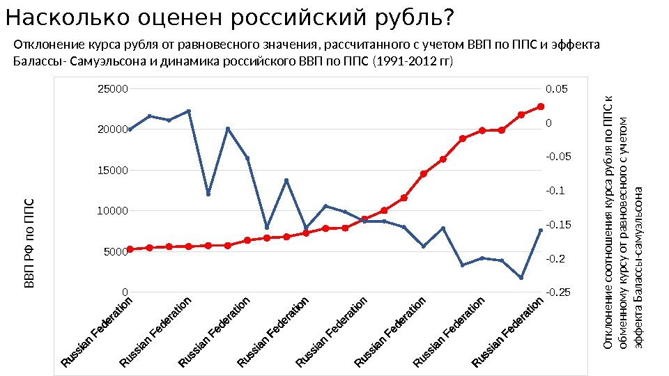 Насколько оценен российский рубль? 0500010000 1500020000 25000 -0. 25 -0. 2 -0. 15 -0.