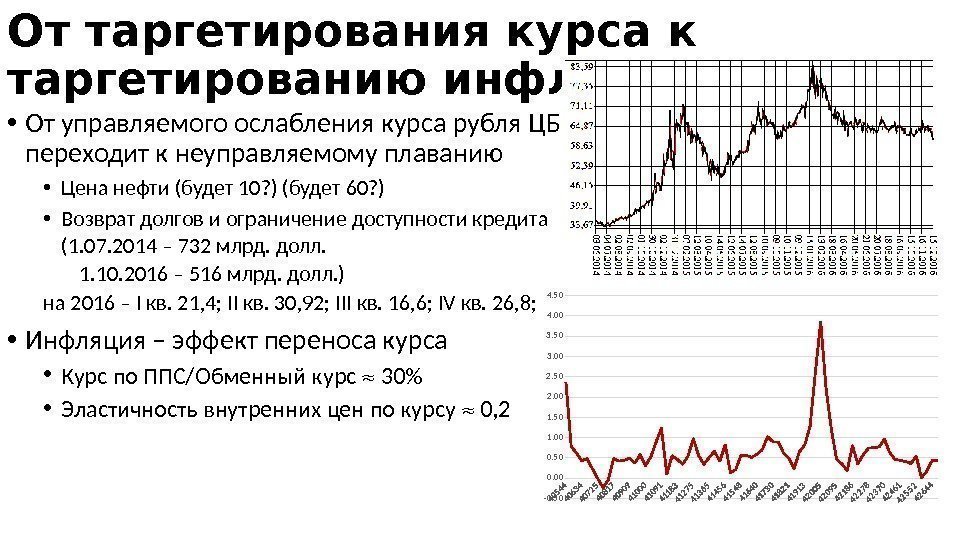 От таргетирования курса к таргетированию инфляции • От управляемого ослабления курса рубля ЦБ переходит