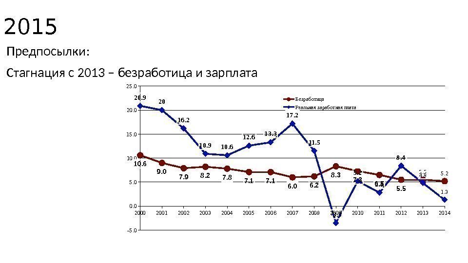 Стагнация рост. Стагнация график. Стагнация на графике. Стагнация Российской экономики. Экономическая стагнация на график.