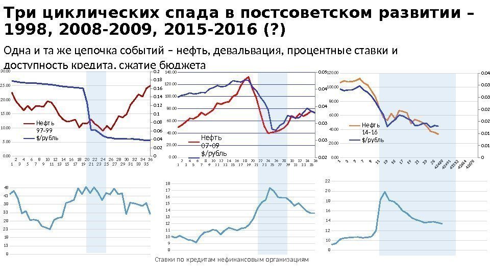 Три циклических спада в постсоветском развитии – 1998, 2008 -2009, 2015 -2016 (? )