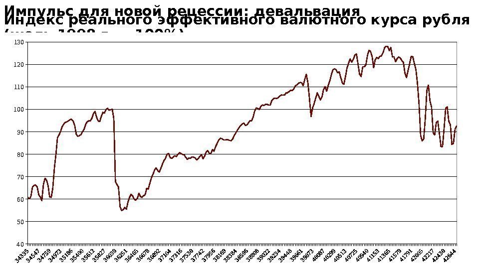 Импульс для новой рецессии: девальвация Индекс реального эффективного валютного курса рубля (июль 1998 г.