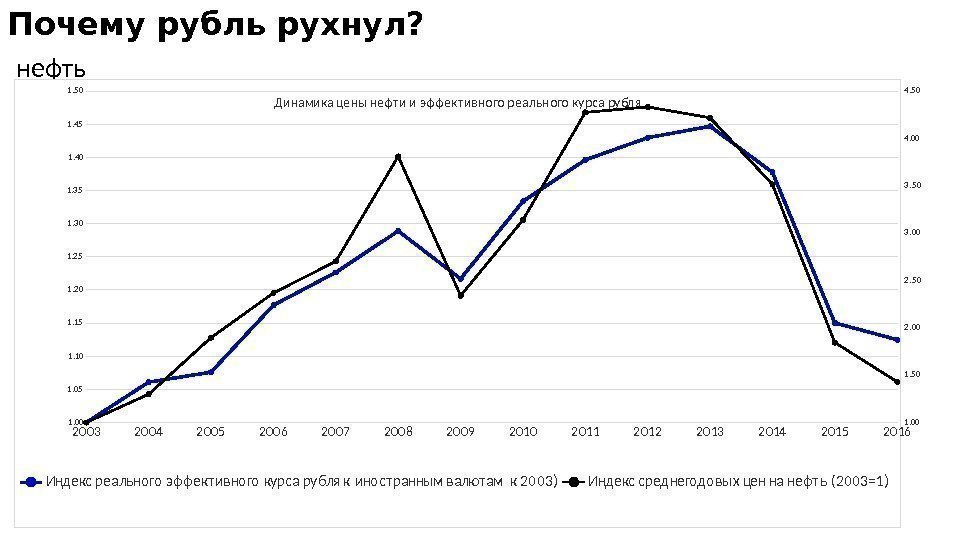 Почему рубль рухнул? нефть20032004200520062007200820092010201120122013201420152016 1. 00 1. 05 1. 10 1. 15 1. 2