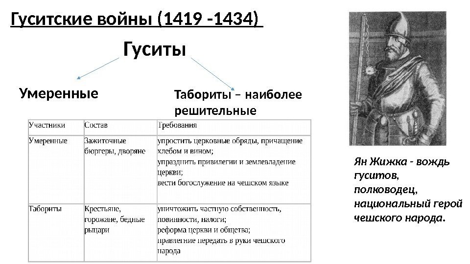 Польша и чехия в 14 15 веках презентация