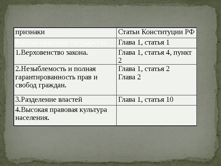 признаки Статьи Конституции РФ Россия-правовое государство Глава 1, статья 1 1. Верховенство закона. Глава