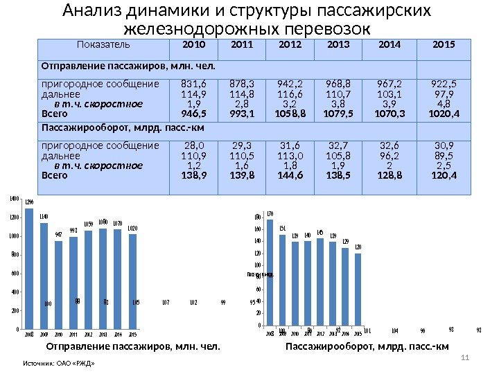 Показатели перевозки