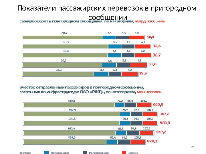 Показатели железных дорог. Показатели пассажирского движения. Объем пассажирских перевозок. Рынок пассажирских перевозок. Анализ объема пассажирских перевозок.