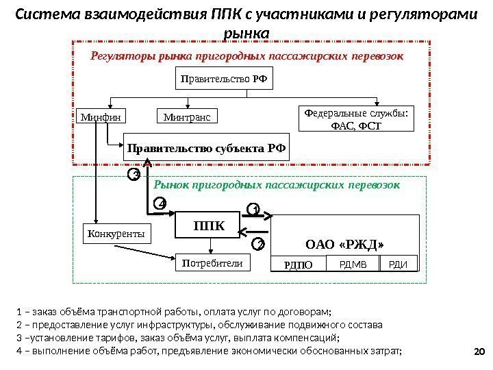 Система взаимодействия ППК с участниками и регуляторами рынка 20 РДИ 1 – заказ объёма