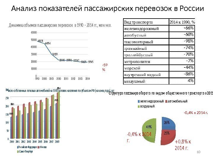 Анализ показателей пассажирских перевозок в России -59 20 0 020 0 120 0 220
