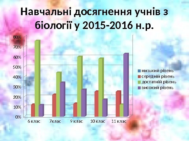 Навчальні досягнення учнів з біології у 2015 -2016 н. р. 6 клас 7 клас