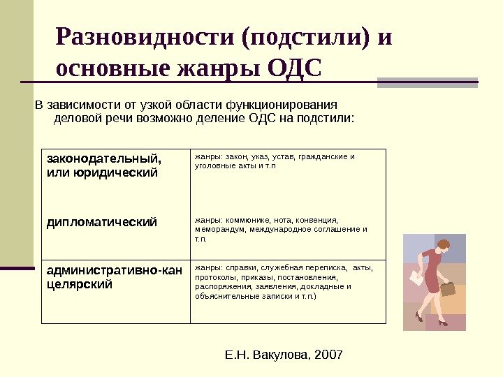  Е. Н. Вакулова, 2007 Разновидности (подстили) и основные жанры ОДС В зависимости от