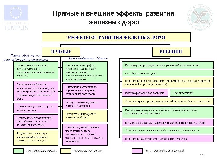 Прямые и внешние эффекты развития железных дорог 11 