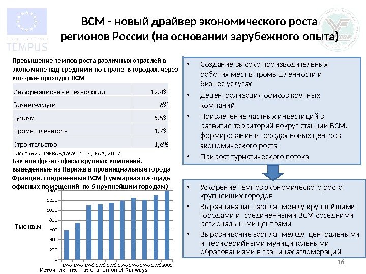 ВСМ - новый драйвер экономического роста регионов России (на основании зарубежного опыта) • Создание