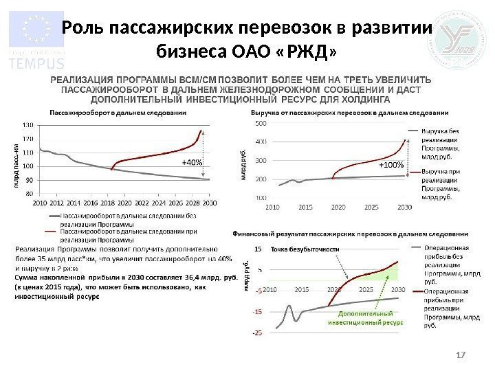 Роль пассажирских перевозок в развитии бизнеса ОАО «РЖД» 17 