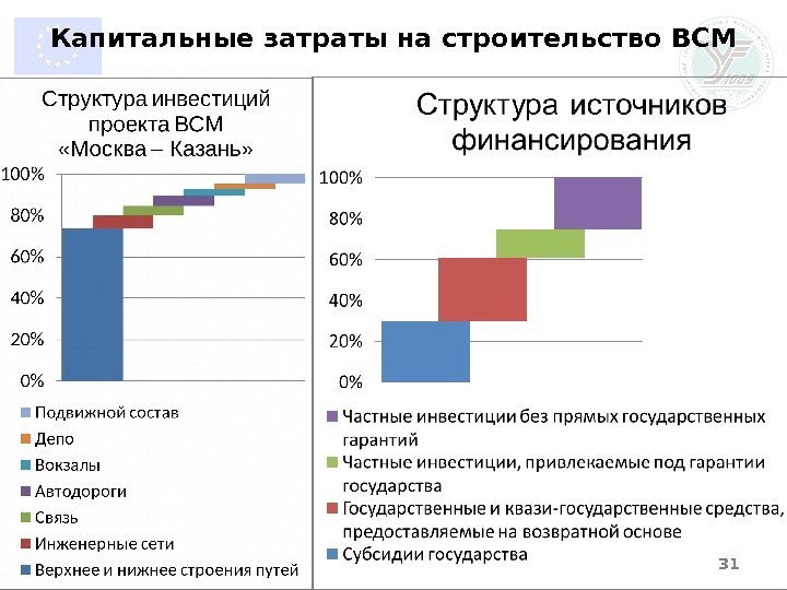 31 Капитальные затраты на строительство ВСМ 