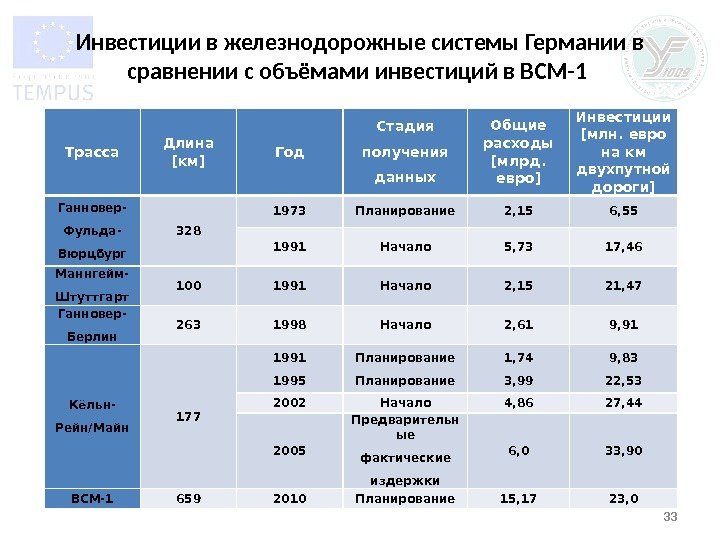 Инвестиции в железнодорожные системы Германии в сравнении с объёмами инвестиций в ВСМ-1 33 Трасса