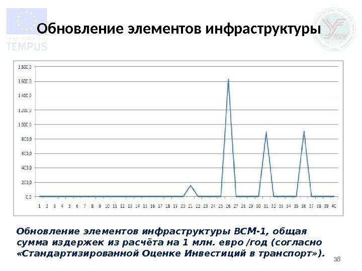 Обновление элементов инфраструктуры 38 Обновление элементов инфраструктуры ВСМ-1, общая сумма издержек из расчёта на