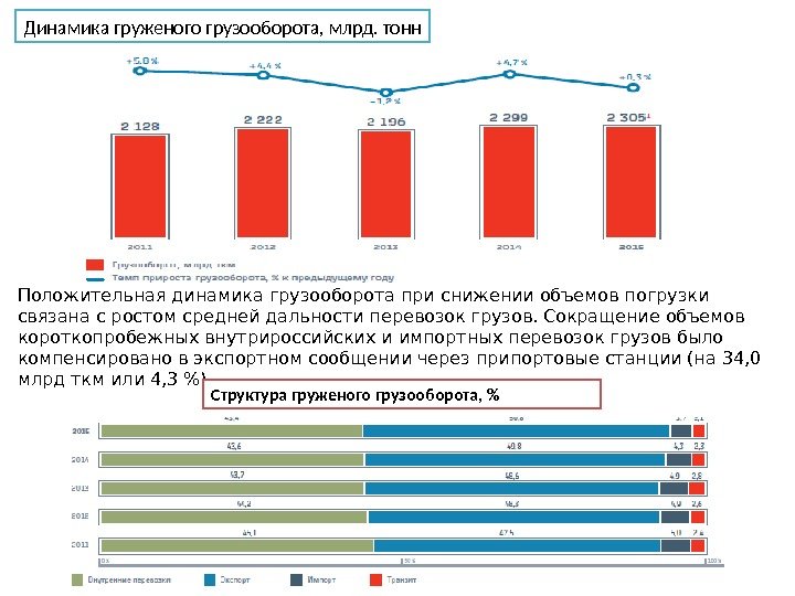 15 Положительная динамика грузооборота при снижении объемов погрузки связана с ростом средней дальности перевозок