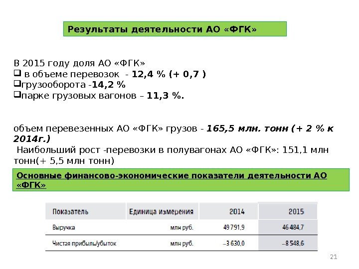 21 Результаты деятельности АО «ФГК» В 2015 году доля АО «ФГК» в объеме перевозок