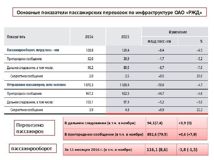 39 Основные показатели пассажирских перевозок по инфраструктуре ОАО «РЖД» Перевезено пассажиров пассажирооборот 