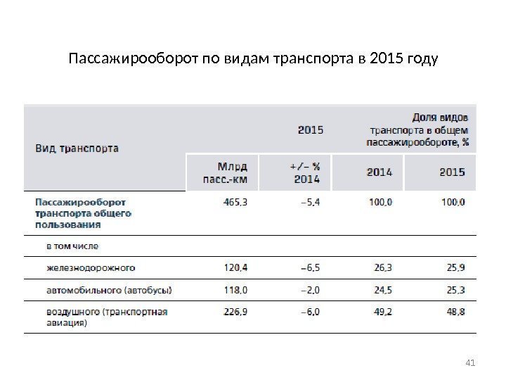 Пассажирооборот по видам транспорта в 2015 году 41 