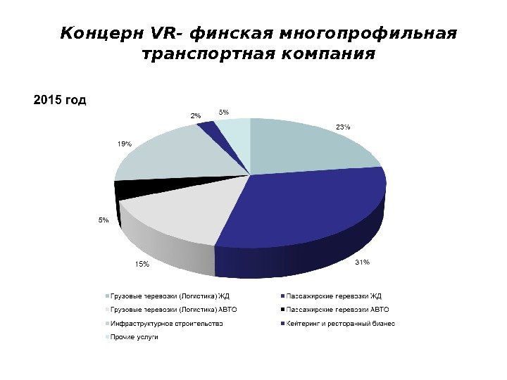 Концерн VR - финская многопрофильная транспортная компания 