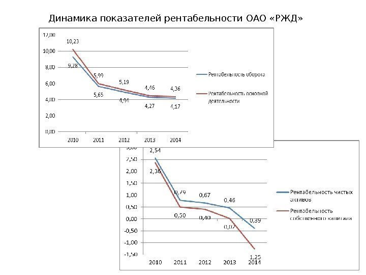 Динамика показателей рентабельности ОАО «РЖД» 
