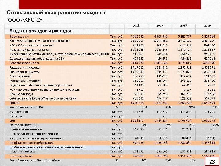 Оптимальный план развития холдинга  ООО «КРС-С» 23 