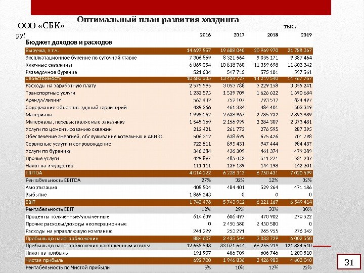 Оптимальный план развития холдинга  ООО  «СБК»    тыс.  руб.